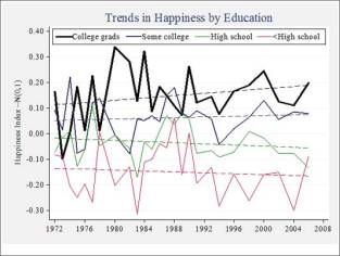 Figure 2. Reported happiness by educational attainment (Freakonomics, 2014).